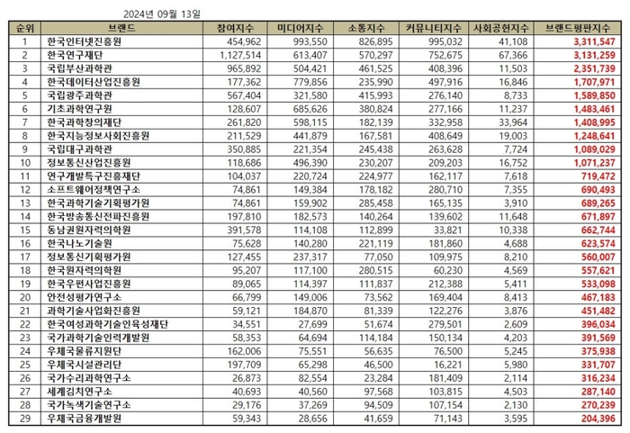 브랜드별 종합 브랜드평판지수