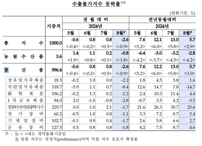 수출물가지수 등락률.