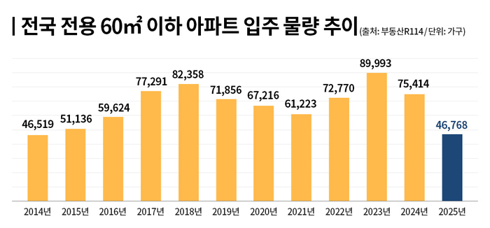 전국 전용 60㎡ 이하 아파트 입주 물량 추이.