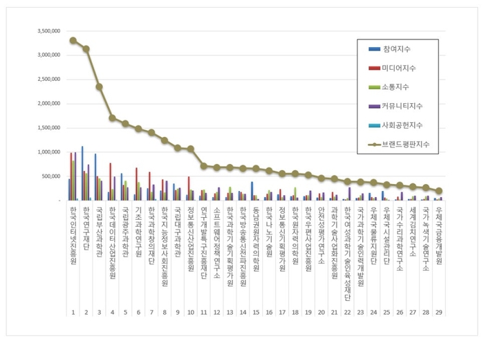 한국기업평판연구소 과학기술정보통신부 공공기관 31개 브랜드 평판 조사결과