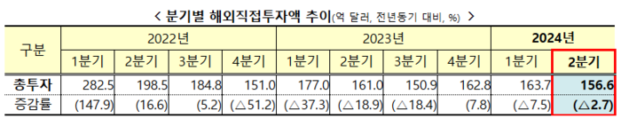 분기별 해외직접투자액 추이