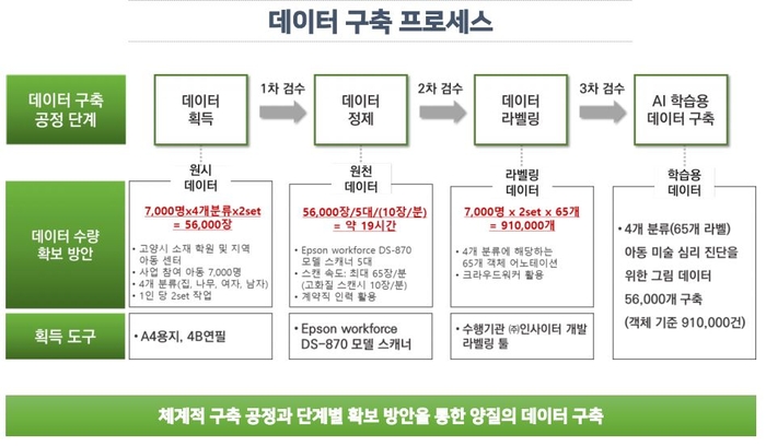 고양특례시 AI학습용 데이터 구축과정