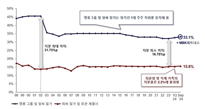 영풍과 MBK 파트너스, “공개매수는 적대적 M&A가 아니다