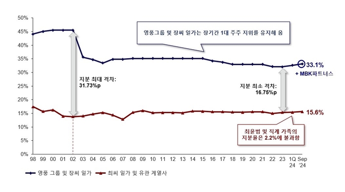 영풍·MBK 파트너스 “고려아연 매수는 최대 주주' 경영권 강화 차원