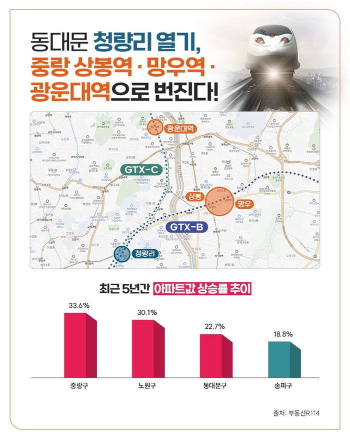 서울 동북권에 부동산 열기가 번지고 있다.