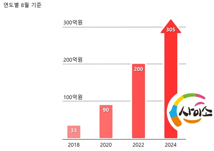 경북고향장터 사이소, 사상 최대 성장