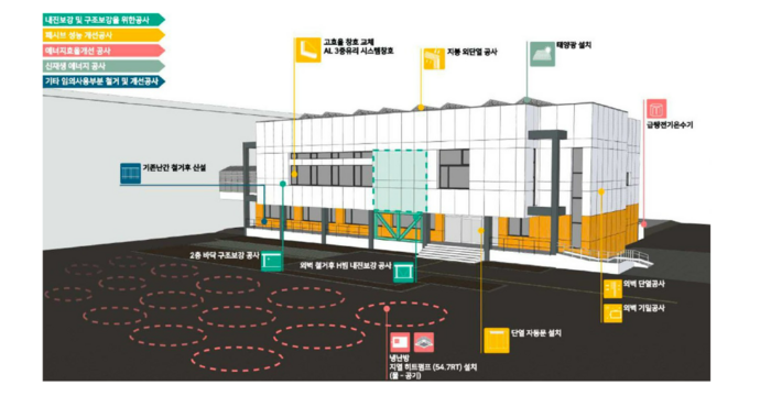 서울시는 북부기술교육원이 약 2여 년 간 진행된 그린리모델링 사업을 통해 제로에너지건축물 1등급으로 재탄생했다고 19일 밝혔다.