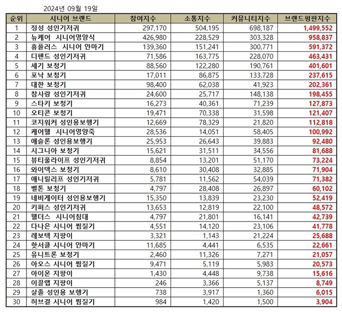 9월 시니어 제품 브랜드 평판지수 순위