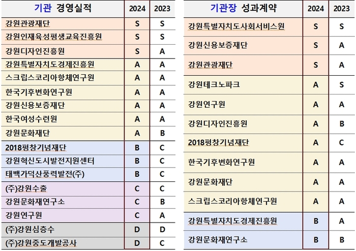 2024년 출자․출연기관 경영평가 결과