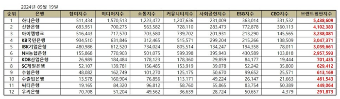 은행 브랜드평판 지수