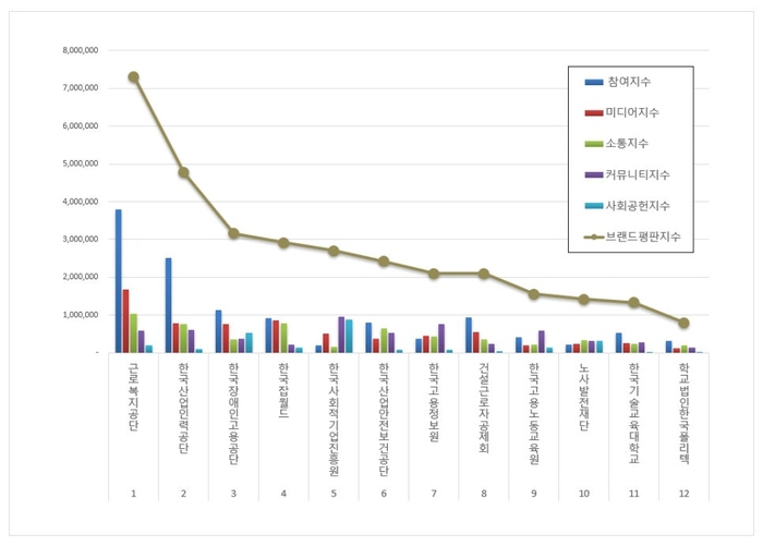 한국기업평판연구소 고용노동부 공공기관 12개 브랜드 평판 조사결과