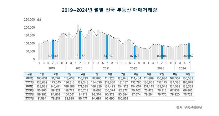 2019년~2024년 월별 전국 부동산 매매거래량