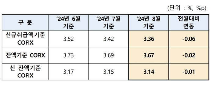 코픽스(COFIX) 변동 추이.