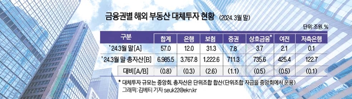 금융권의 해외 부동산 대체투자 잔액은 올해 3월 말 기준 57조원으로 전분기 대비 6000억원 감소했다.