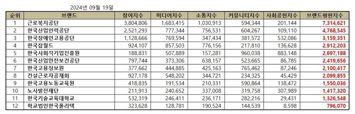 브랜드별 종합 브랜드평판지수