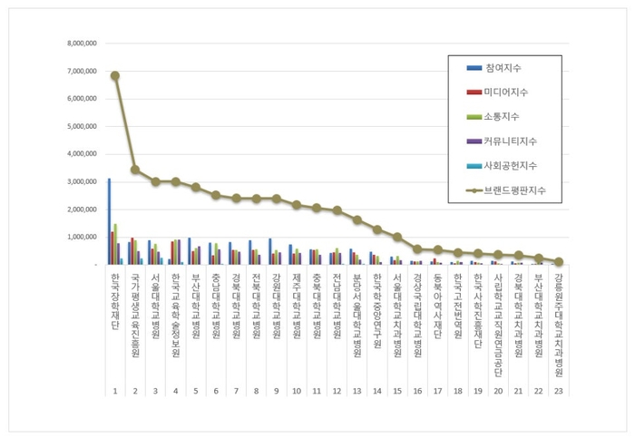 한국기업평판연구소 교육부 공공기관 23개 브랜드 평판 조사결과