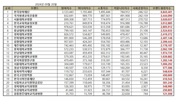 브랜드별 종합 브랜드평판지수