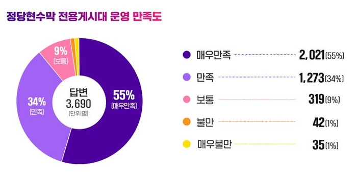 대법서 조례안 무효 확정했는데…울산시민 89% 정당 현수막 전용 게시대 '만족'