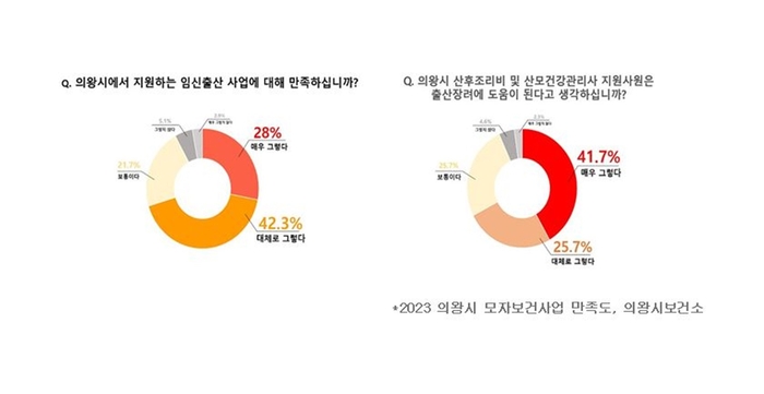 의왕시 출산장려 지원책 관련 시민만족도 조사 결과