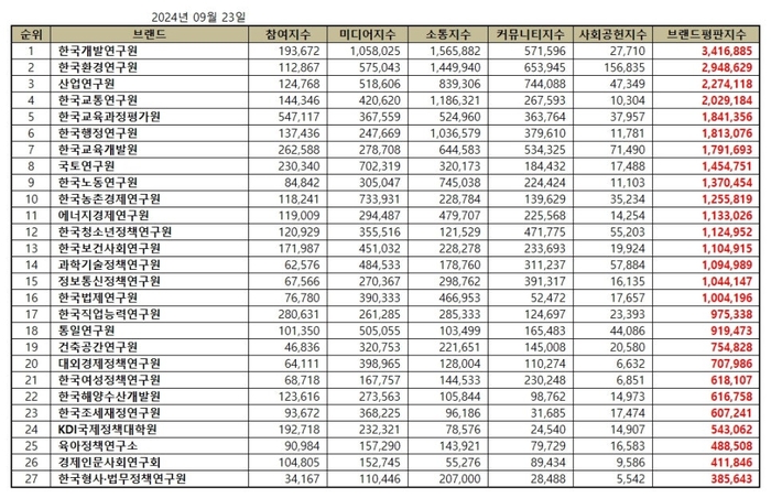 브랜드별 종합 브랜드평판지수