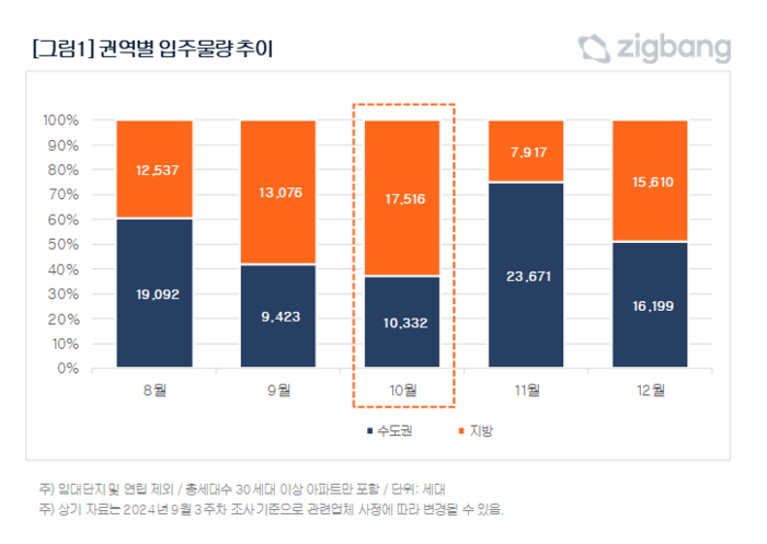 다음달 전국에서 2만 7800여 가구가 집들이에 나설 전망이다.