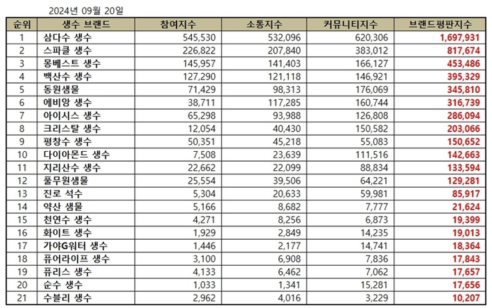 9월 생수 브랜드평판지수 순위