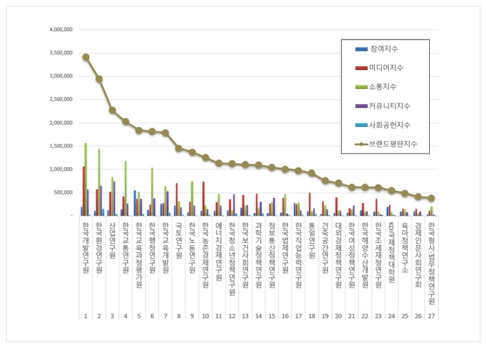 한국기업평판연구소 국조실 공공기관 27개 브랜드 평판 조사결과