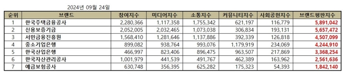 브랜드별 종합 브랜드평판지수