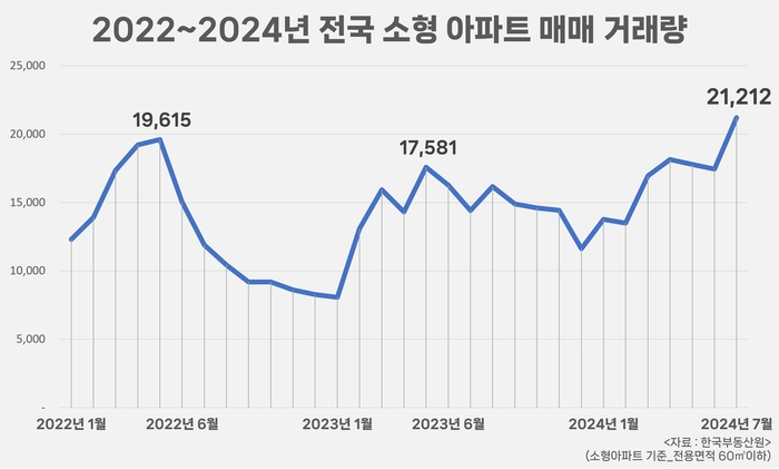 2022~2024년 전국 소형 아파트 매매 거래량.