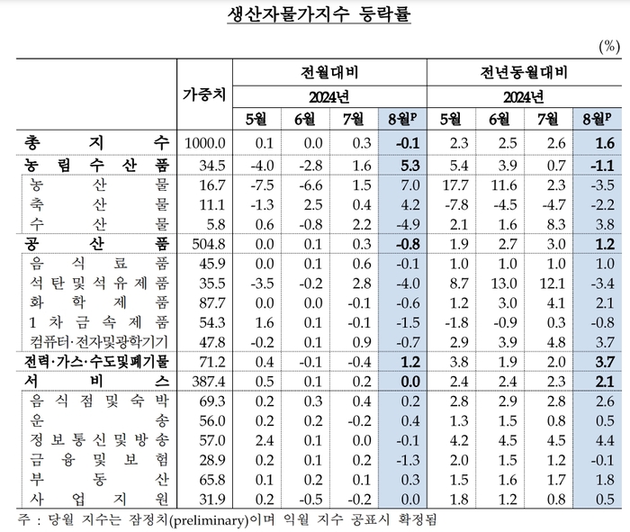 생산자물가지수 등락률.