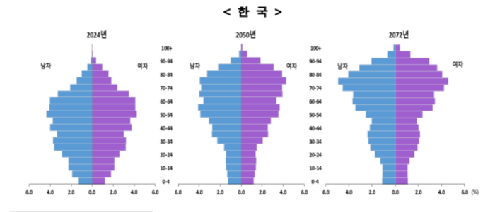 통계청이 예상한 각 시기별 한국의 인구 구조 피라미드.