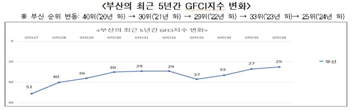 부산 금융 꾸준한 글로벌 성장세…국제금융도시 평가 25위