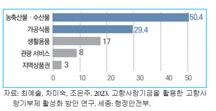 작년 기준 고향사랑기부제 답례품 현황(단위: %).