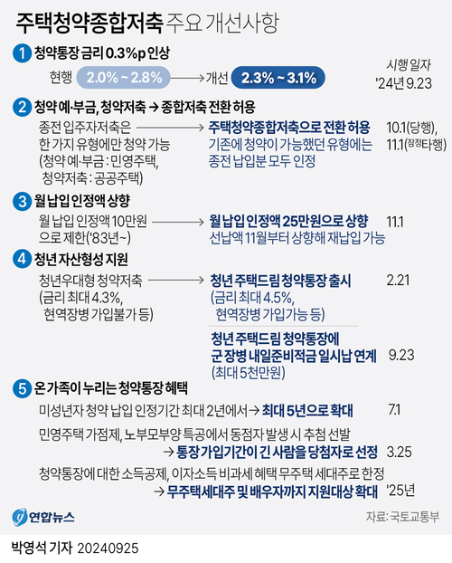 주택청약종합저축 주요 개선사항