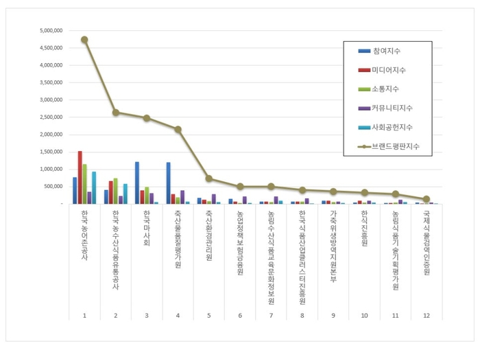 한국기업평판연구소 농식품부 공공기관 12개 브랜드 평판 조사결과