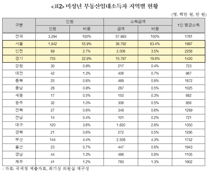 미성년 부동산 임대소득자 지역별 현황.