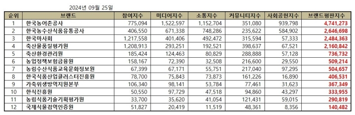 브랜드별 종합 브랜드평판지수