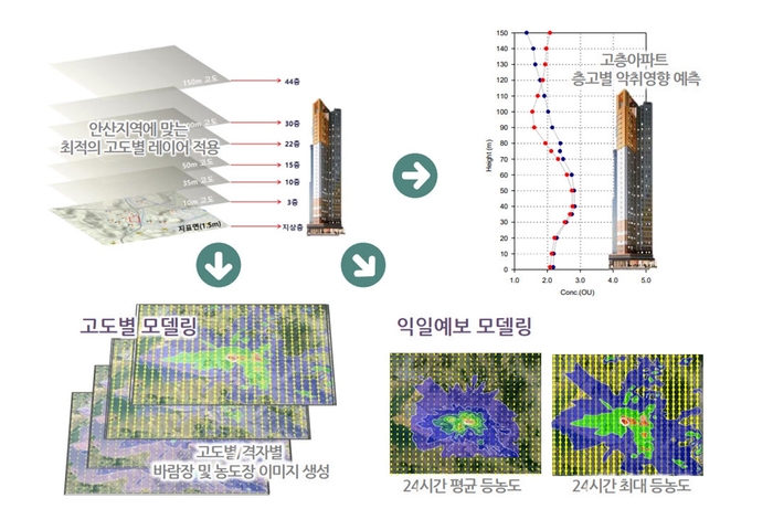 안산시 고도별 악취 모델링 전국 최초 도입