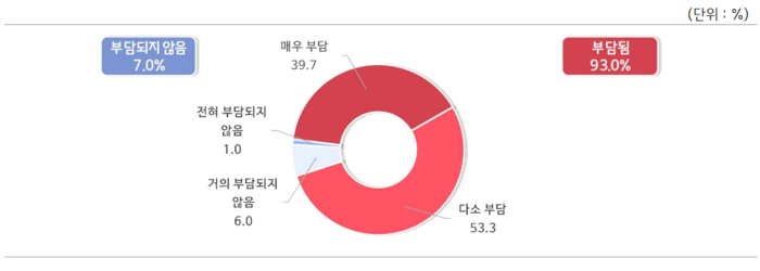 산업용 전기요금 부담 수준 인식 조사