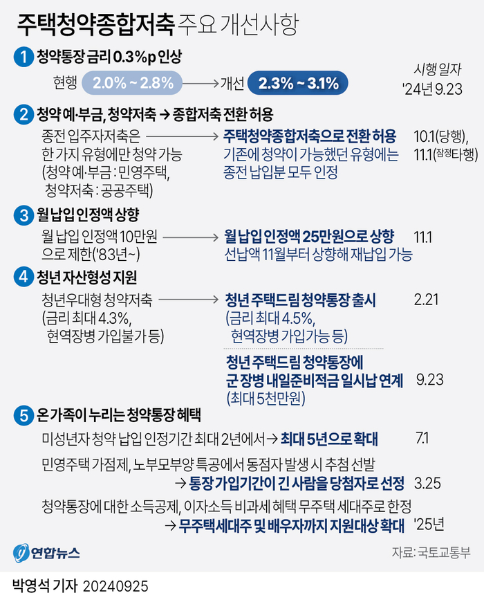 주택청약종합저축 주요 개선 사항