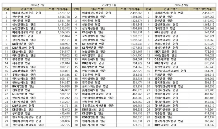 연금 브랜드평판 9월 순위.