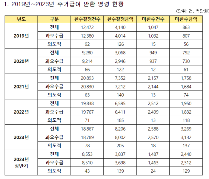 2019~2023년 주거급여 반환 명령 현황.