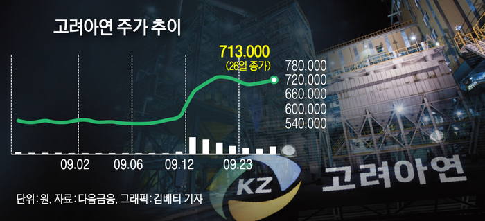 고려아연 주가 추이