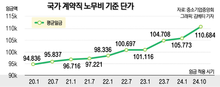 국가 계약직 노무비 기준 단가(평균일급) 추이