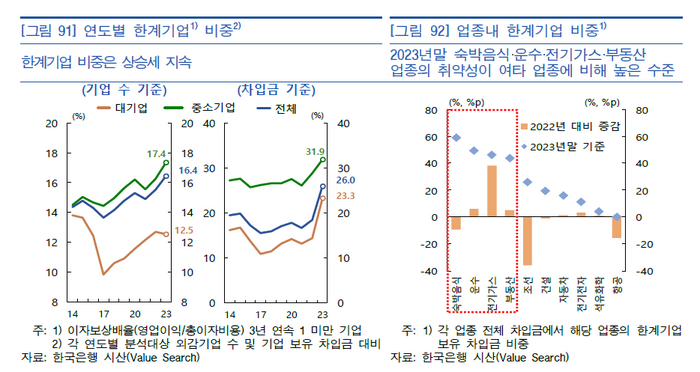 한계기업 비중.