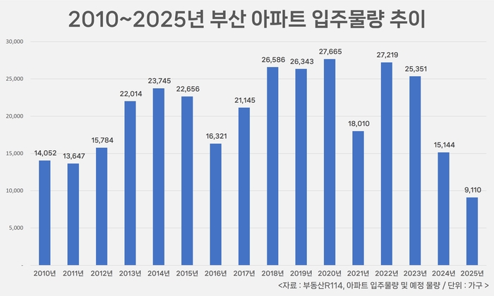 2010~2025년 부산 아파트 입주물량 추이.