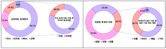 기업승계 관련 설문조사 주요 결과