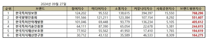 브랜드별 종합 브랜드평판지수