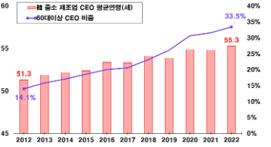 국내 중소 제조업 최고경영자(CEO) 연령