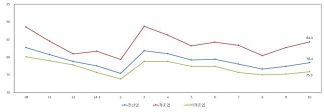 중소기업 경기전망(SBHI)